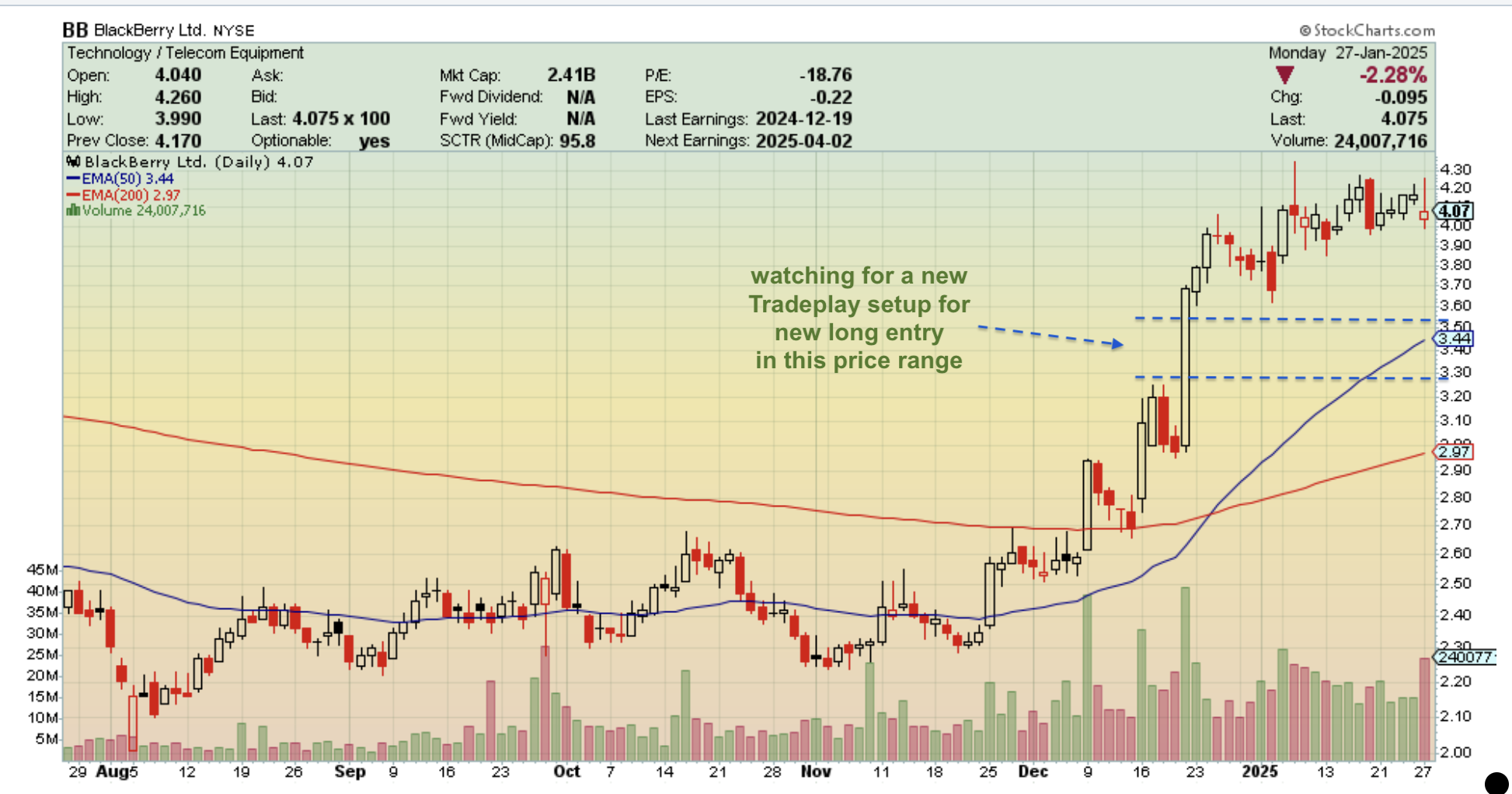 Market Timing Chart